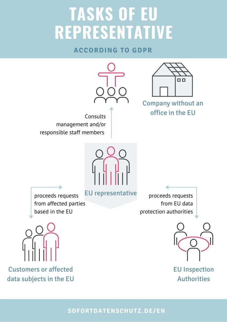 Data Protection EU Representative Tasks